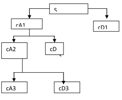 Fig.  2.  A 2-level Decomposition 
