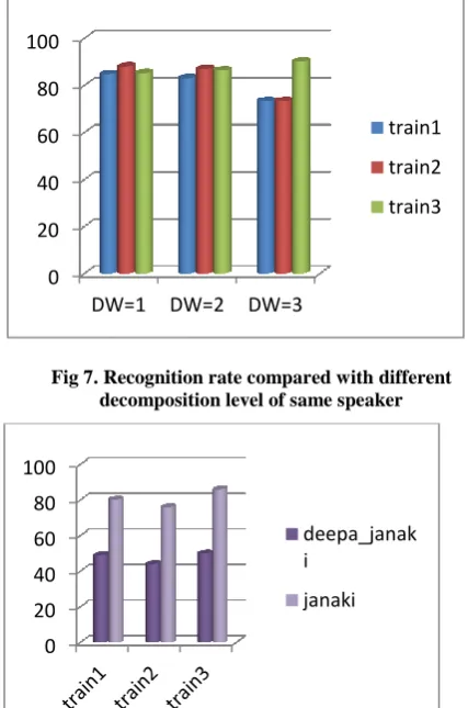Fig 9. Recognition rate with different SNR and decomposition level 