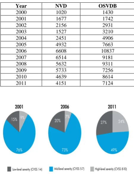Table 1. Vulnerability statistics 