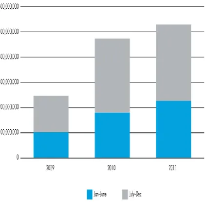 Figure 2.  Number of attacks measured by HP TippingPoint IPS, 2009–2011 