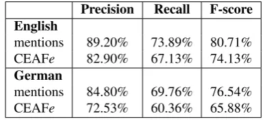 Table 4: Inter-annotator metrics for coreference chains