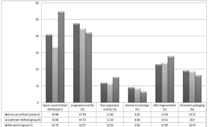 Figure 3. Comparison of sperm parameters between swim up and upstream methods and raw semen (n=60).