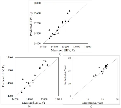 Table 3. Results for the unknown for HHV and ash content of rice husk and rice husk milled