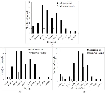 Table 1. Statistical data of HHV, LHV and A content of rice husk biomass for model development and unknown sample