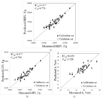 Fig. 3. Scatter plot between measured value and predicted value for calibration set and validation set for a) HHV, b) LHV, and c) A content