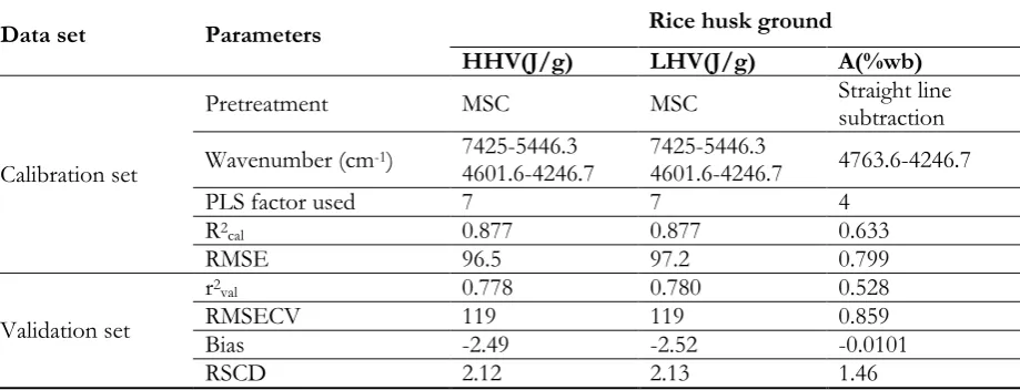 Table 2. Results for the calibration set and validation set for HHV and ash content of rice husk and rice husk milled