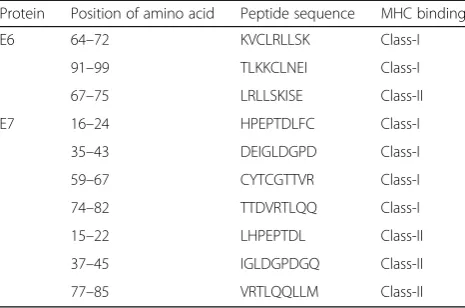 Table 3 The putative MHC binding peptides of HPV-58 E6 andE7 proteins