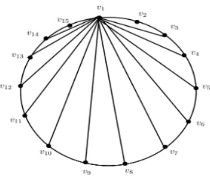 Figure 6: Shell graph C(15, 12) with apex v 1