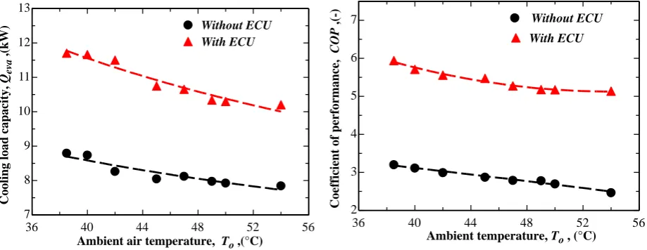 Figure 8 explains the variation of COP for the two cases with ambient temperature. Both curves reveal that the ambient temperature has a negative impact on the system’s COP