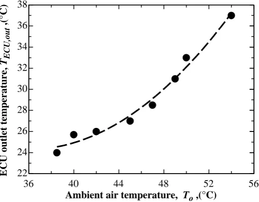 Fig. 9. ECU outlet air temperature vs. ambient temperature.  