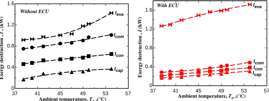 Fig. 12. Exergy destroyed vs. ambient temperature for Case 2. 