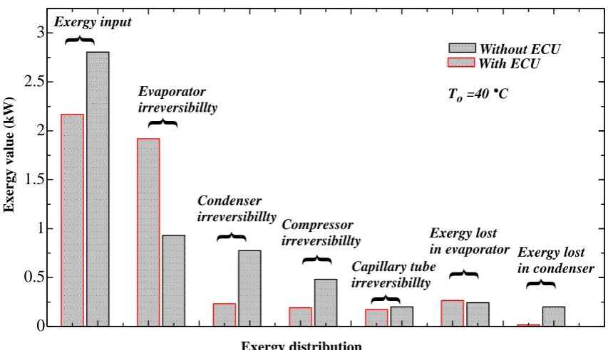 Fig. 15. Exergy distribution of the VCC for the two cases.  