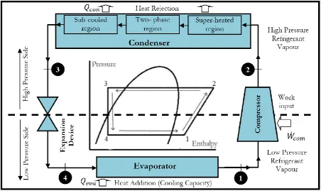 Fig. 1. Schematic of vapour compression cycle (VCC) and its representation on P-h diagram