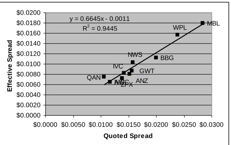 Figure 1.1: Quoted and Effective Spreads 
