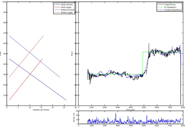 Figure 2.9: Flow Competetive Supply and Demand Parameters and Results for Market 070425 