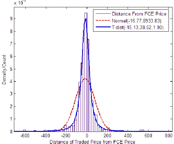 Figure 2.11: Distribution of Trade Prices Around FCE Price 