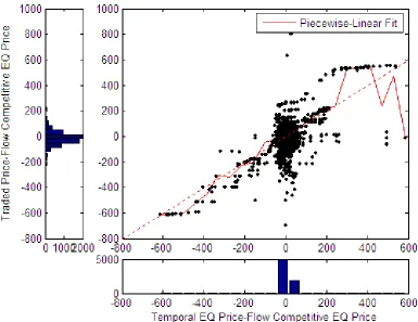 Figure 2.14: Scatter Plot of Trade Price Deviations vs. TE Price Deviations from FCE 