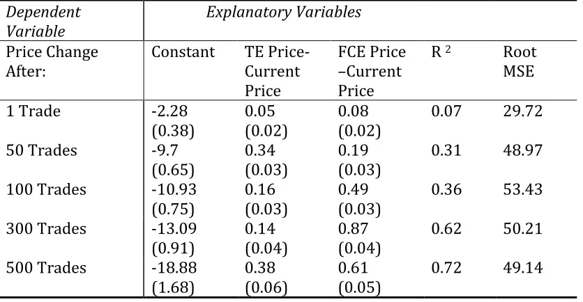 Table 2.3: FCE and TE in Forecasting Price Movement 