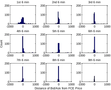 Figure 2.15: Distribution of Bids/Asks from FCE Before Parameter Shift 