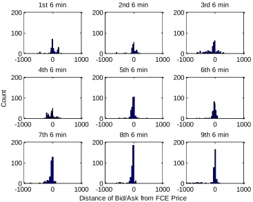 Figure 2.16: Distribution of Bids/Asks from FCE after Parameter Shift 