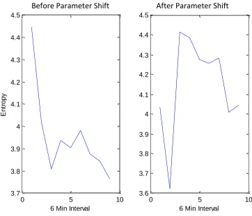 Figure 2.17: The Informational Entropy of Offer Price Distributions 