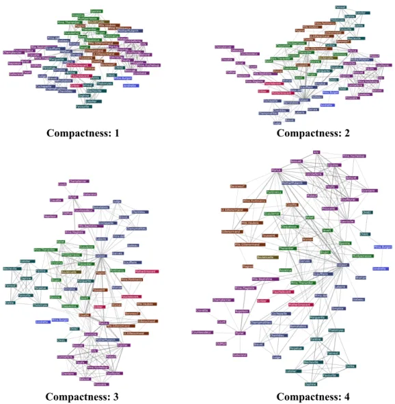 Figure 3.2: Different layouts of Les Miserables visualization when the compactness is changed.