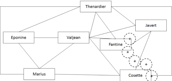 Figure 3.3: A network diagram with major characters of Les Miserables.