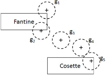 Figure 3.4: Using proximity to map gazes to visual objects.