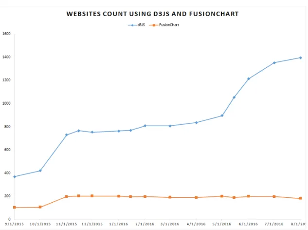 Figure 3.5: Comparison of number websites using d3js and FusionChart in their home- home-pages