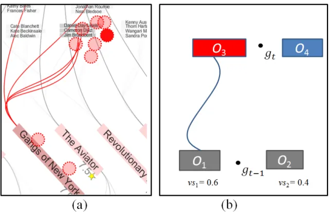 Figure 3.7: (a) A real visualization example in which a user fixates in the vicinity of multiple close object groups (red dot)