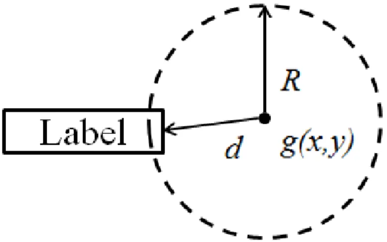 Figure 3.8: Calculating gaze score gs for a gaze sample landing near an object. gs i,t = 1 − min ( 1, ( d R ) ) (3.1) The region of radius R used in the formula is analog to the user’s foveated region, and as such needs to be constant in screen space