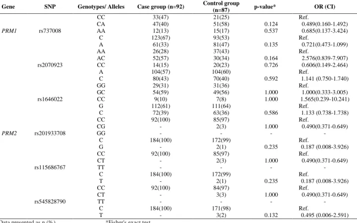 Table III. Comparison on genotype and allele frequency of PRM1 and PRM2 gene polymorphisms between the asthenozoospermia  and control groups 