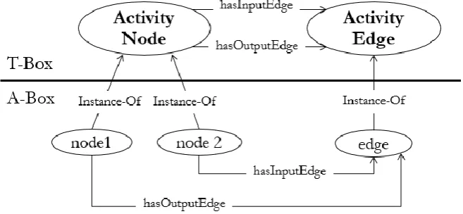 Fig. 9. The procedure to design and construct SWRL rules.  