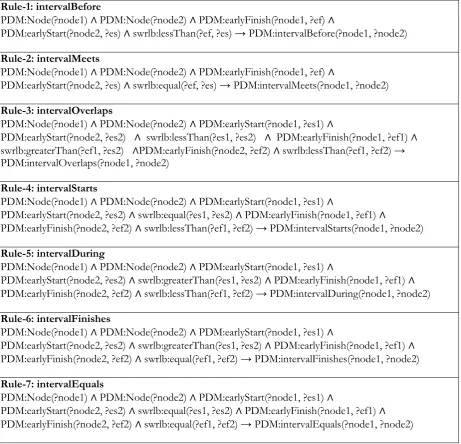 Fig. 11. A sample of inference rules to infer the predecessor node.  