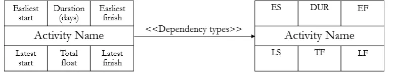 Fig. 1. Activity nodes of the PDM [1].  