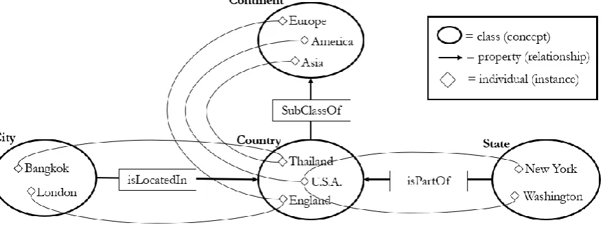Fig. 2. An example of country ontology.  
