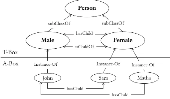 Fig. 4. An example of T-Box and A-Box knowledge assertion.  