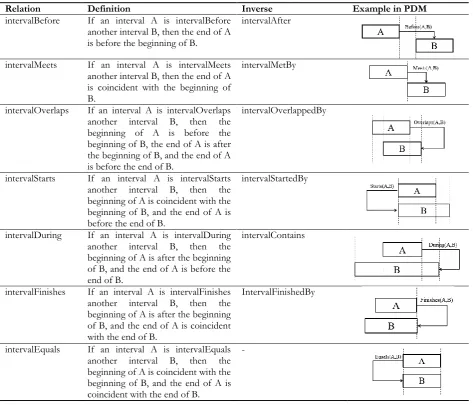 Table 2. Thirteen Element Relations between Time Periods Based on Allen’s Theory [23], [24]