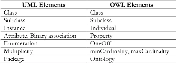 Table 3. Similar concepts of UML and OWL elements [26].  