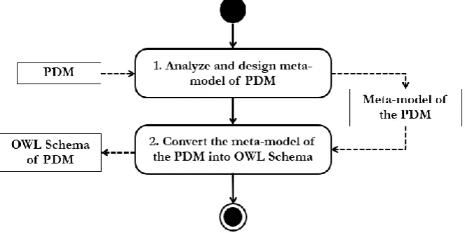 Fig. 5. The procedure to design and construct PDM ontology.  