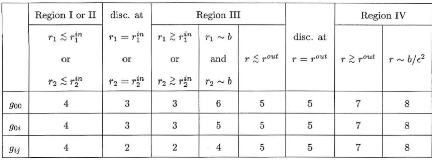 Table 2.1: Errors errodenote and discontinuities in the metric components in corotating coordinates