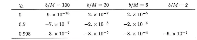 Table 4.1: Normalized change at 6.Sl/M'f in spin evaluated at b/M=100, 20, and 6 for an equal-mass binary with LN .81 = 1