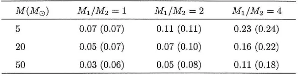 Table 4.4: for tion/emission, such The Change!1N in the number of gravitational-wave cycles due to black hole absorp-for various values of total mass M and mass ratio MdlYh