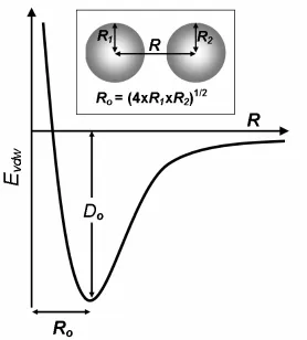 Fig. 1-2: van der Waals Potential Function  