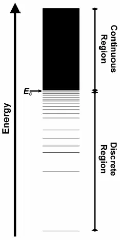 Fig. 1-5: Conformational Energy Spectrum  