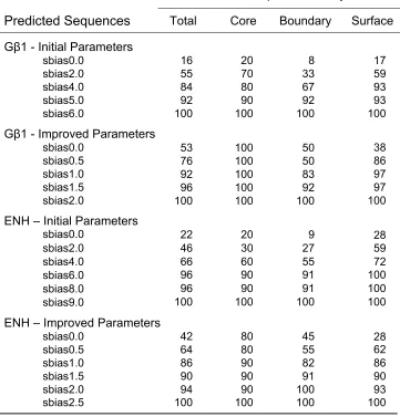 Table 2-1:  Percent Wild-Type Sequence Identity Before and After Force Field Optimization  