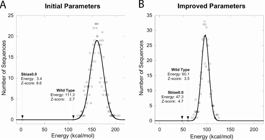 Fig. 2-5: Energies and Z-Scores for Wild Type and Unbiased Sequences Predicted in Gβ1 Fixed Composition Designs    
