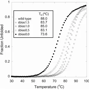 Fig. 2-6: Temperature Denaturation of Gβ1 Mutants Obtained With the Improved Parameters  