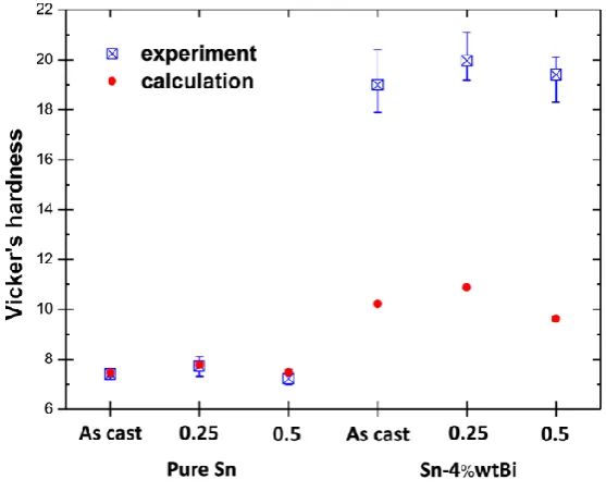 Fig. 7. Diagram shows Vicker’s hardness of pure Sn and Sn-4%wtBi alloy samples at different strain