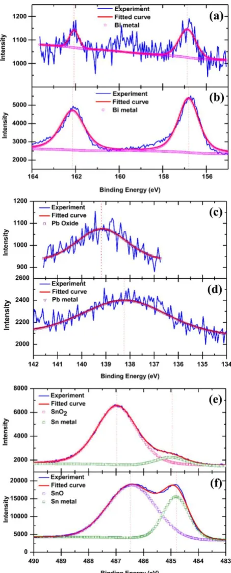 Fig. 9. XPS result of Sn-4%wtBi alloy (a, b) Bi element, (c, d) Pb element and (e, f) Sn element as (a, c, e) non-polished sample and (b, d, f) polished sample